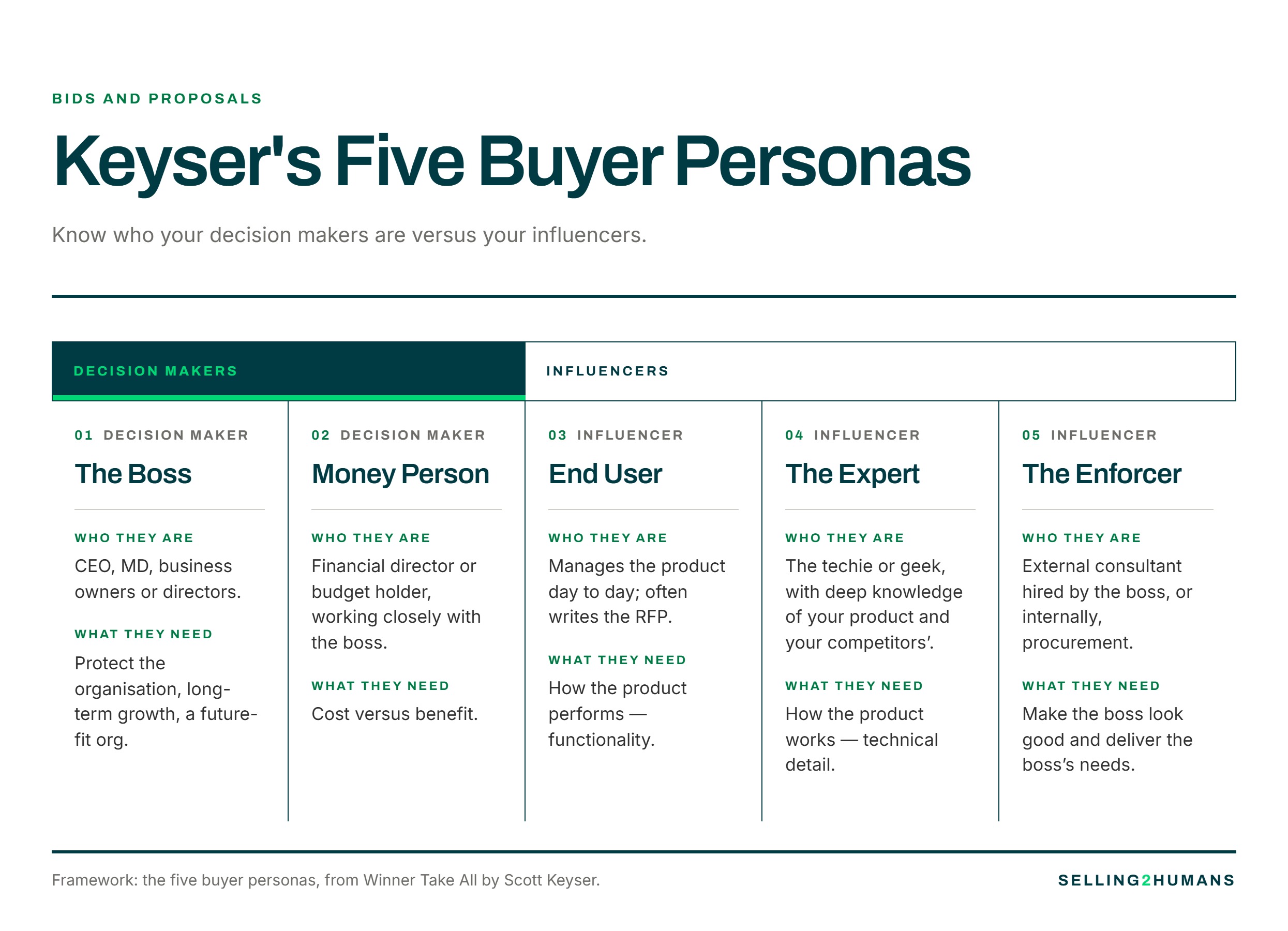 Keyser's five buyer personas: the Boss, Money Person, End User, the Expert and the Enforcer, split into decision makers and influencers.
